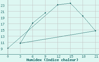 Courbe de l'humidex pour Zerdevka