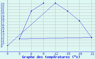 Courbe de tempratures pour Suojarvi