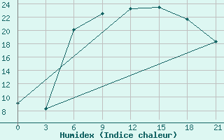 Courbe de l'humidex pour Krasnaja Gora