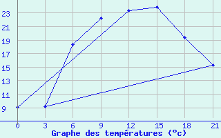 Courbe de tempratures pour Sumy