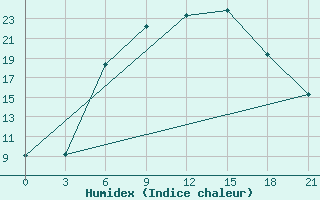 Courbe de l'humidex pour Sumy