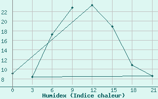 Courbe de l'humidex pour Balasov