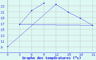 Courbe de tempratures pour Karasuk