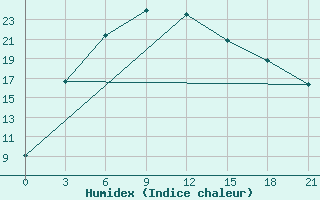 Courbe de l'humidex pour Karasuk