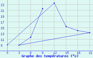 Courbe de tempratures pour Tihoreck