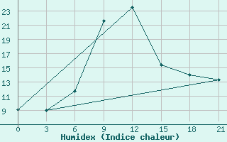 Courbe de l'humidex pour Tihoreck