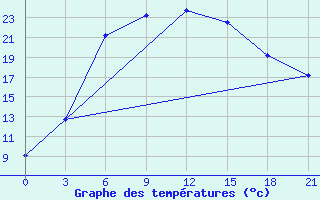 Courbe de tempratures pour Tot