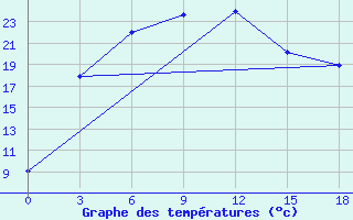 Courbe de tempratures pour Irtyshsk