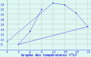 Courbe de tempratures pour Elec