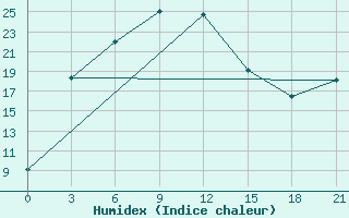 Courbe de l'humidex pour Svetlolobovo