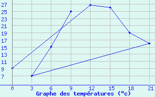 Courbe de tempratures pour Velizh