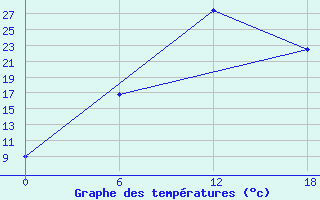 Courbe de tempratures pour Teriberka