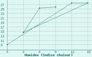 Courbe de l'humidex pour Novo-Jerusalim