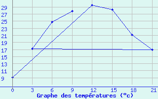 Courbe de tempratures pour Vokhma