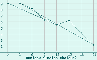 Courbe de l'humidex pour Shepetivka