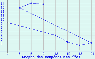 Courbe de tempratures pour Bikin