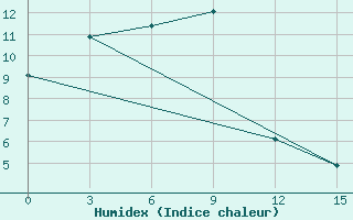 Courbe de l'humidex pour Bol'Soj Uluj