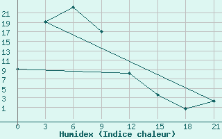 Courbe de l'humidex pour Tumnin