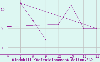 Courbe du refroidissement olien pour Sortland