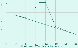 Courbe de l'humidex pour Livny