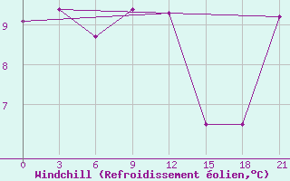 Courbe du refroidissement olien pour Bologoe
