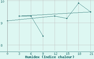 Courbe de l'humidex pour Dalatangi