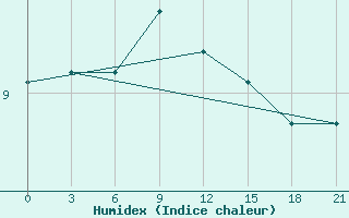 Courbe de l'humidex pour Syros