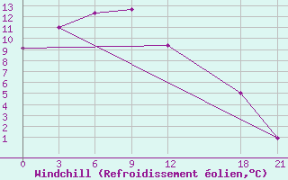 Courbe du refroidissement olien pour Changling