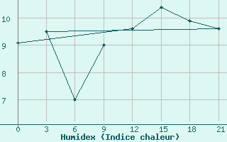 Courbe de l'humidex pour Dalatangi