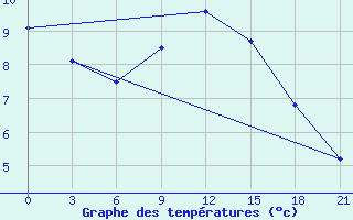 Courbe de tempratures pour Komrat