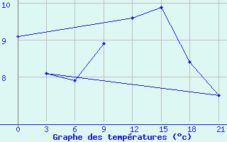 Courbe de tempratures pour Brest