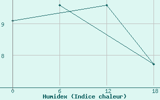 Courbe de l'humidex pour Teriberka