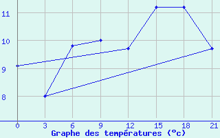 Courbe de tempratures pour Sortland