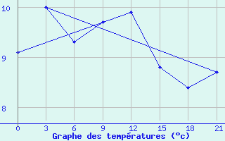 Courbe de tempratures pour Kolka