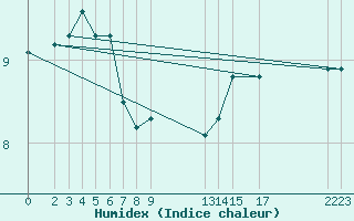 Courbe de l'humidex pour Sognefjell