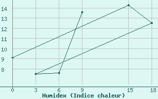 Courbe de l'humidex pour Cap Caxine