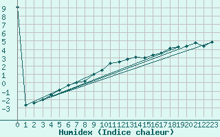 Courbe de l'humidex pour Lisca