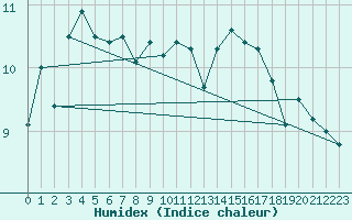 Courbe de l'humidex pour Cherbourg (50)