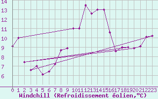 Courbe du refroidissement olien pour Bregenz