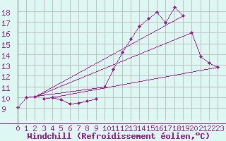 Courbe du refroidissement olien pour Guret Grancher (23)