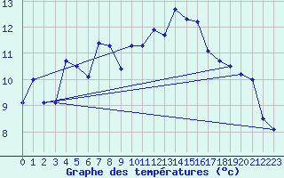 Courbe de tempratures pour Aubenas - Lanas (07)