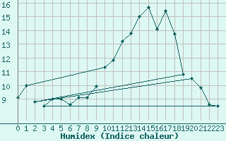 Courbe de l'humidex pour Reims-Prunay (51)