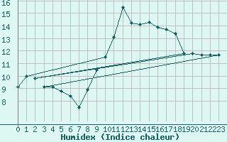 Courbe de l'humidex pour Salon-de-Provence (13)