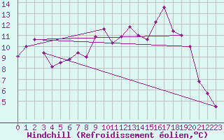 Courbe du refroidissement olien pour Rennes (35)