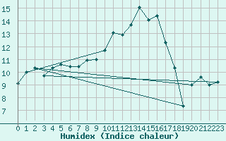 Courbe de l'humidex pour Mona