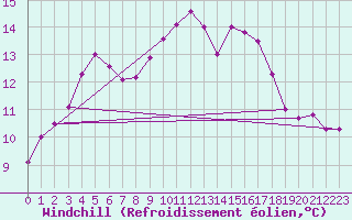 Courbe du refroidissement olien pour Roches Point