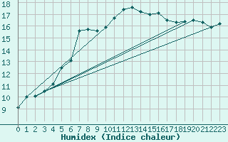 Courbe de l'humidex pour Almenches (61)