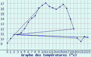 Courbe de tempratures pour Cabauw Tower