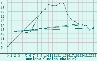 Courbe de l'humidex pour Lilienfeld / Sulzer