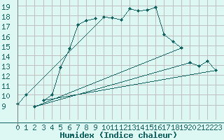 Courbe de l'humidex pour Manston (UK)